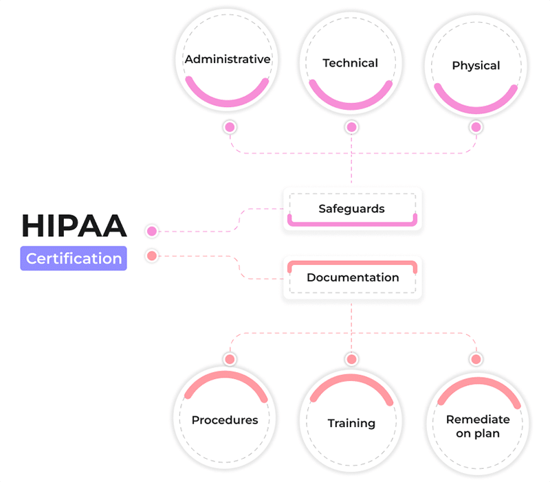 HIPAA certification chart
