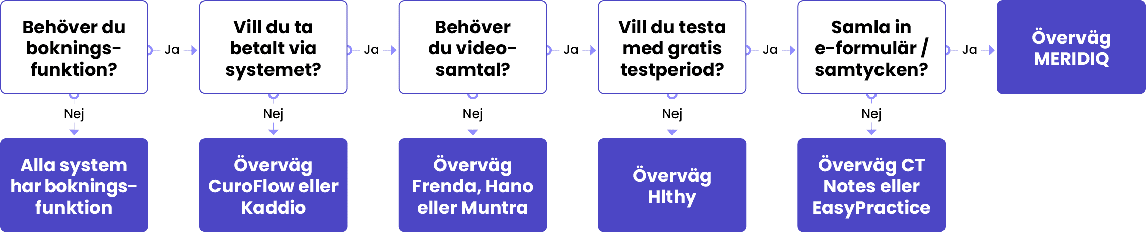 En guide till hur du väljer journalssystem