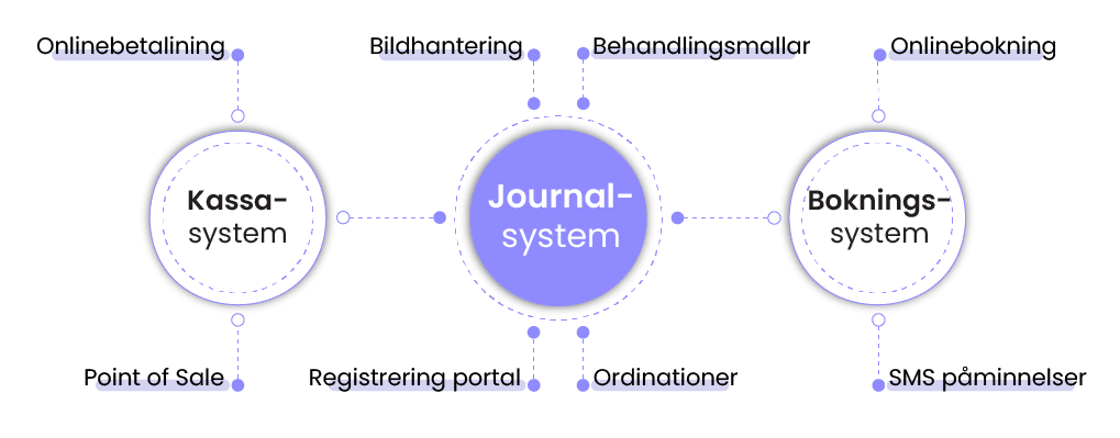 MERIDIQ schema över funktioner i journalsystemet