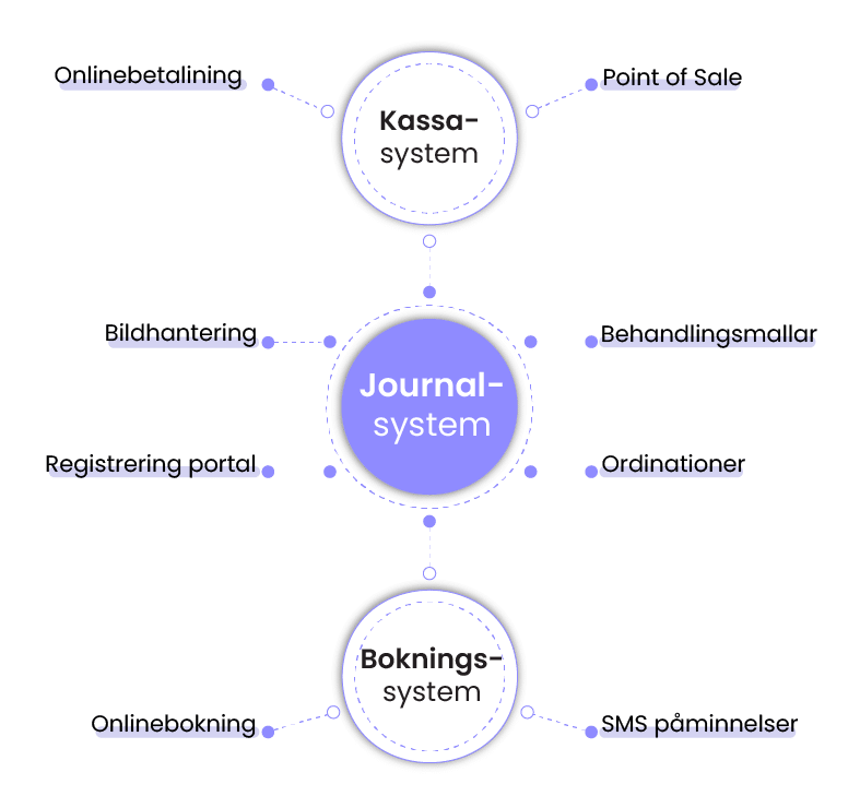 MERIDIQ schema över funktioner i journalsystemet